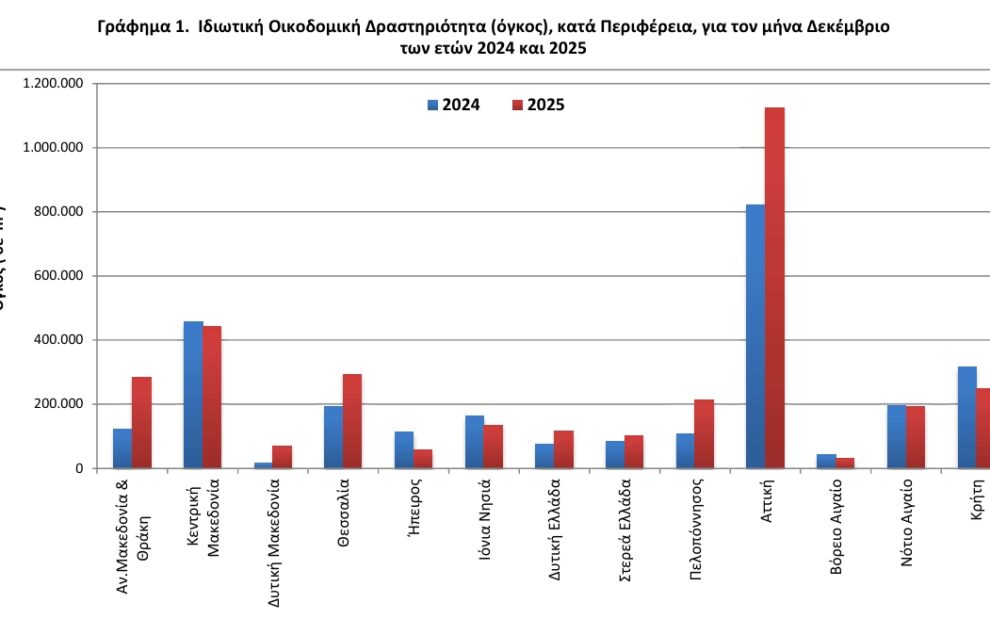 ΕΛΣΤΑΤ - ιδιωτικής οικοδομικής δραστηριότητας