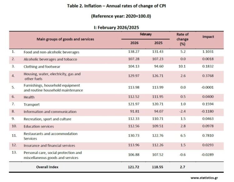 Πληθωρισμός - Στο 2,7% τον Φεβρουάριο