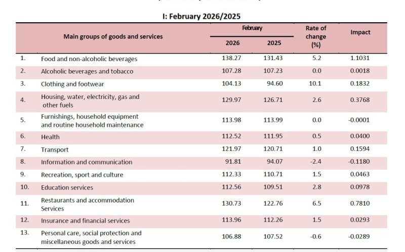 Πληθωρισμός - Στο 2,7% τον Φεβρουάριο