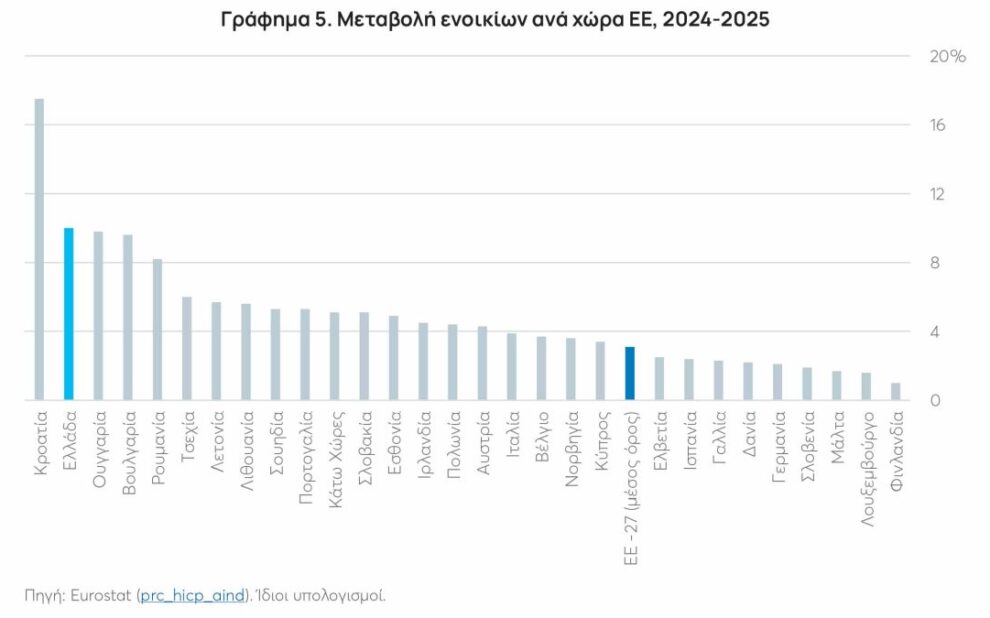 αύξηση ενοικίων στην ΕΕ το 2025