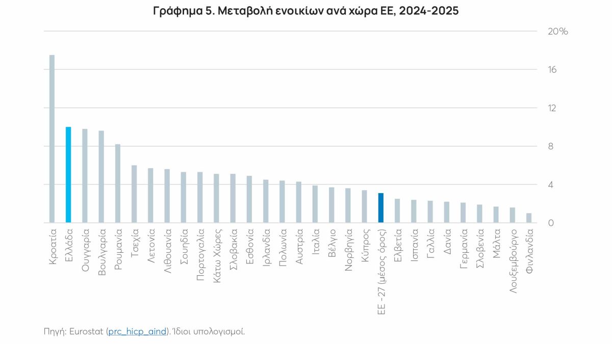 αύξηση ενοικίων στην ΕΕ το 2025