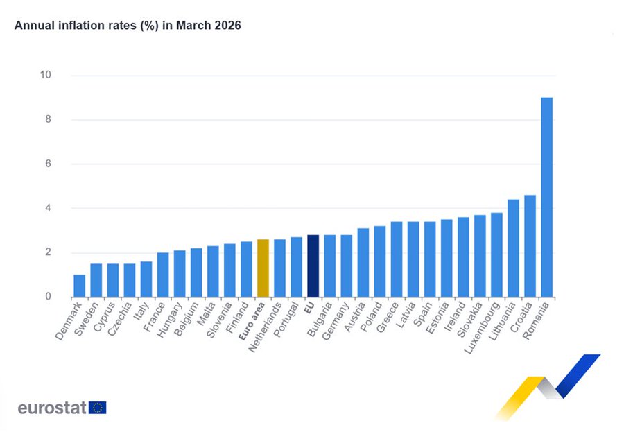 Eurostat: Ετήσιος πληθωρισμός έως 2,6% στη ζώνη του ευρώ
