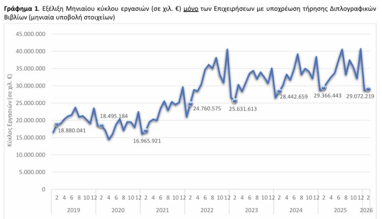 ΕΛΣΤΑΤ: Μείωση 1% σημείωσε ο τζίρος στο σύνολο των επιχειρήσεων τον Φεβρουάριο 2026