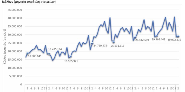 ΕΛΣΤΑΤ: Μείωση 1% σημείωσε ο τζίρος στο σύνολο των επιχειρήσεων τον Φεβρουάριο 2026
