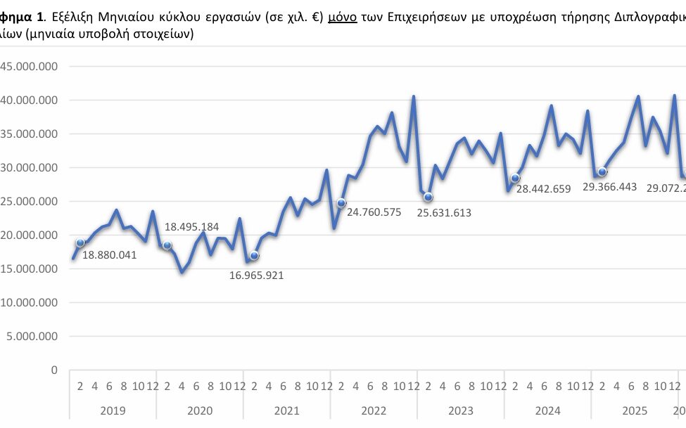 ΕΛΣΤΑΤ: Μείωση 1% σημείωσε ο τζίρος στο σύνολο των επιχειρήσεων τον Φεβρουάριο 2026