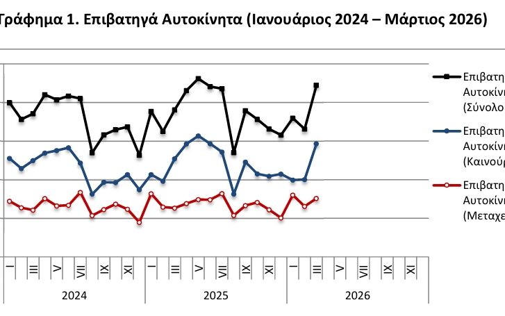 ΕΛΣΤΑΤ: Αύξηση 18,2% σημείωσαν οι πωλήσεις των αυτοκινήτων τον Μάρτιο 2026