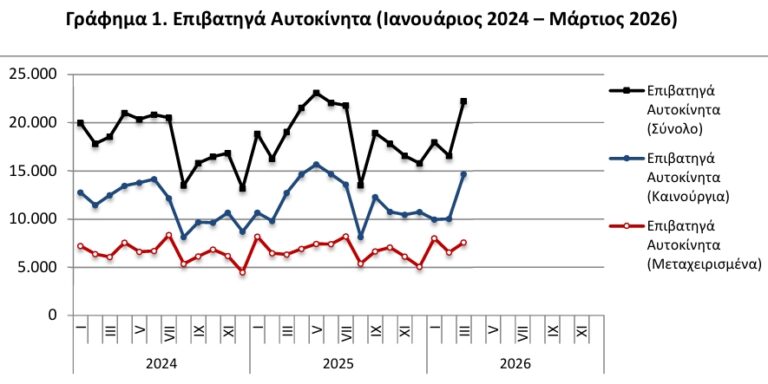 ΕΛΣΤΑΤ: Αύξηση 18,2% σημείωσαν οι πωλήσεις των αυτοκινήτων τον Μάρτιο 2026