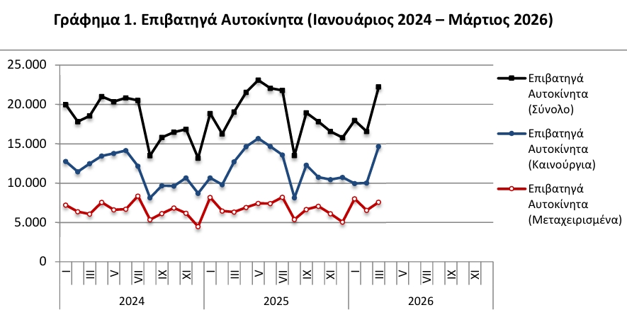 ΕΛΣΤΑΤ: Αύξηση 18,2% σημείωσαν οι πωλήσεις των αυτοκινήτων τον Μάρτιο 2026