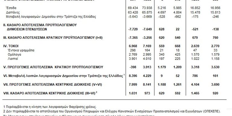 ΤτΕ: Ταμειακό πλεόνασμα 920 εκατ. ευρώ εμφάνισε ο Προϋπολογισμός στο τρίμηνο Ιανουαρίου - Μαρτίου 2026