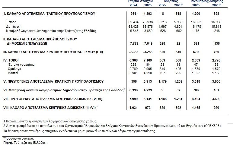 ΤτΕ: Ταμειακό πλεόνασμα 920 εκατ. ευρώ εμφάνισε ο Προϋπολογισμός στο τρίμηνο Ιανουαρίου - Μαρτίου 2026