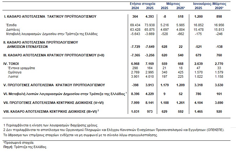 ΤτΕ: Ταμειακό πλεόνασμα 920 εκατ. ευρώ εμφάνισε ο Προϋπολογισμός στο τρίμηνο Ιανουαρίου - Μαρτίου 2026