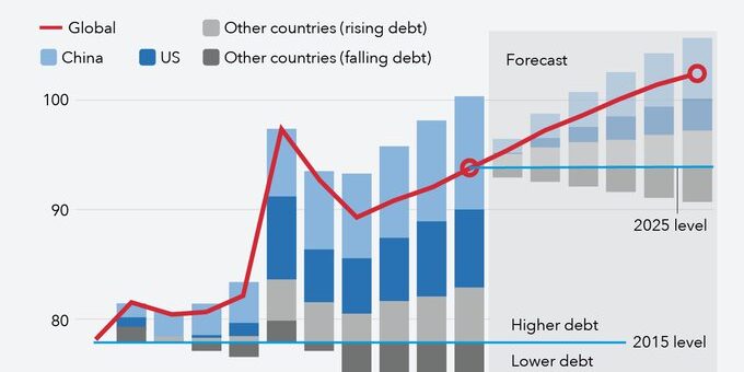 ΔΝΤ: Προβλέπει ταχεία μείωση του δημόσιου χρέους της Ελλάδας και υψηλά πρωτογενή πλεονάσματα έως το 2031