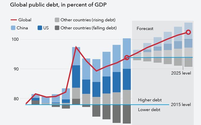 ΔΝΤ: Προβλέπει ταχεία μείωση του δημόσιου χρέους της Ελλάδας και υψηλά πρωτογενή πλεονάσματα έως το 2031