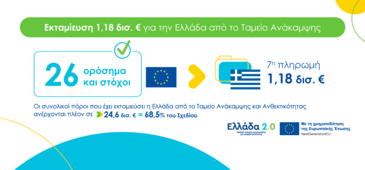 Εκταμίευση πόρων ύψους 1,18 δισ. ευρώ από το Ταμείο Ανάκαμψης και Ανθεκτικότητας προς την Ελλάδα