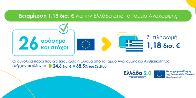 Εκταμίευση πόρων ύψους 1,18 δισ. ευρώ από το Ταμείο Ανάκαμψης και Ανθεκτικότητας προς την Ελλάδα
