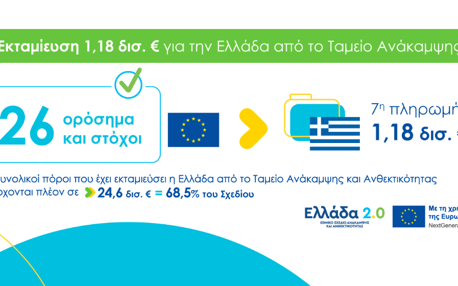 Εκταμίευση πόρων ύψους 1,18 δισ. ευρώ από το Ταμείο Ανάκαμψης και Ανθεκτικότητας προς την Ελλάδα