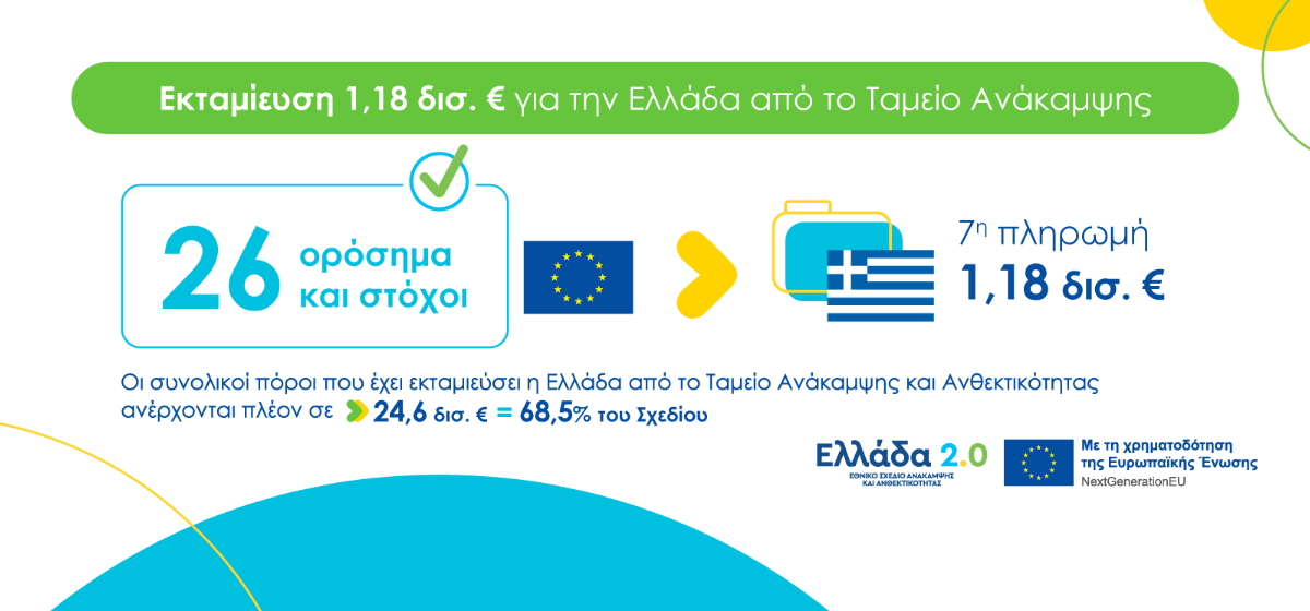 Εκταμίευση πόρων ύψους 1,18 δισ. ευρώ από το Ταμείο Ανάκαμψης και Ανθεκτικότητας προς την Ελλάδα