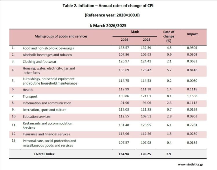 ΕΛΣΤΑΤ: Στο 3,9% ο πληθωρισμός τον Μάρτιο 2026
