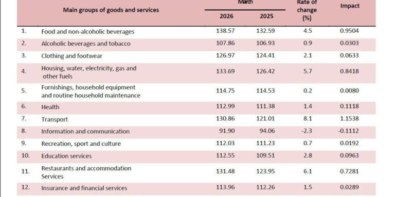 ΕΛΣΤΑΤ: Στο 3,9% ο πληθωρισμός τον Μάρτιο 2026