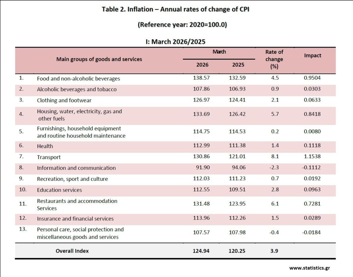 ΕΛΣΤΑΤ: Στο 3,9% ο πληθωρισμός τον Μάρτιο 2026