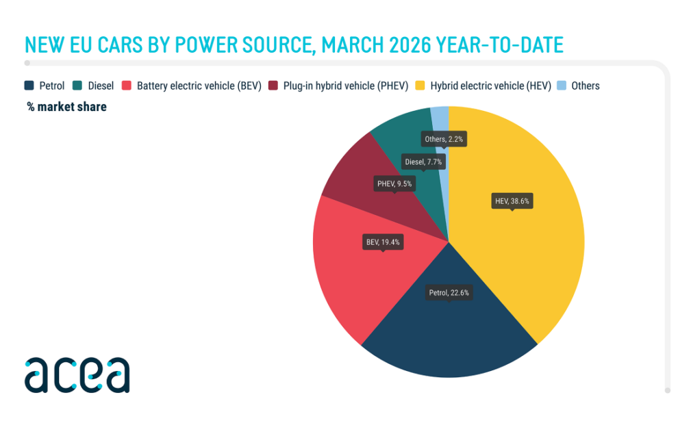 Αυξήθηκαν οι πωλήσεις των καινούργιων αυτοκινήτων στην ΕΕ το πρώτο τρίμηνο του 2026