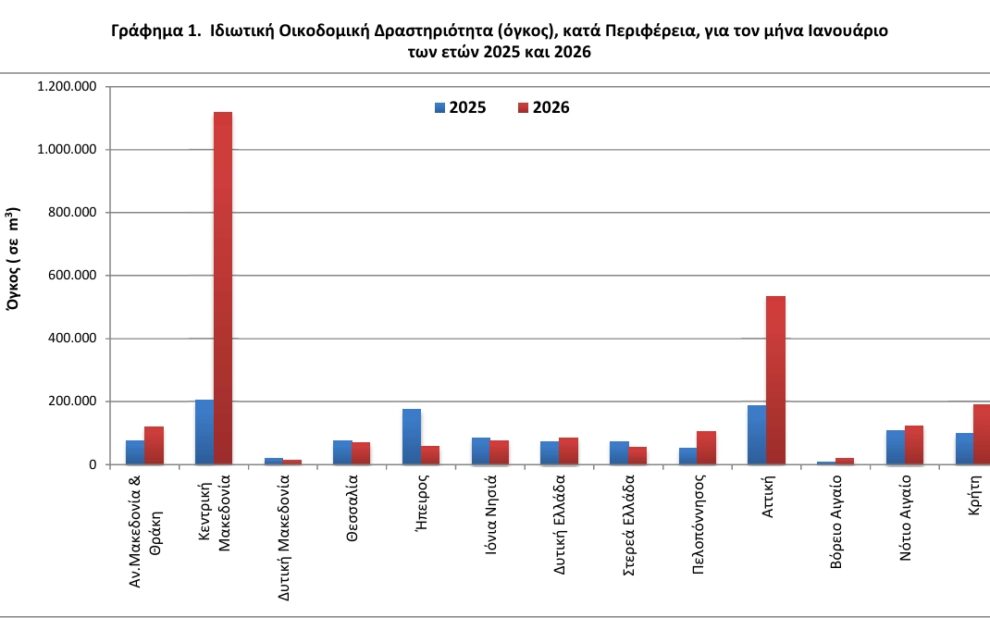ΕΛΣΤΑΤ - Αύξηση 107,7% σημειώθηκε στον όγκο της ιδιωτικής οικοδομικής δραστηριότητας τον Ιανουάριο 2026