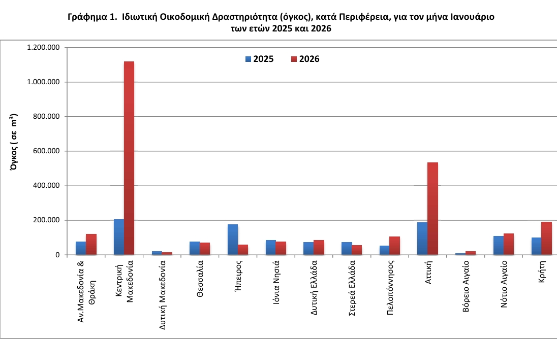 ΕΛΣΤΑΤ - Αύξηση 107,7% σημειώθηκε στον όγκο της ιδιωτικής οικοδομικής δραστηριότητας τον Ιανουάριο 2026