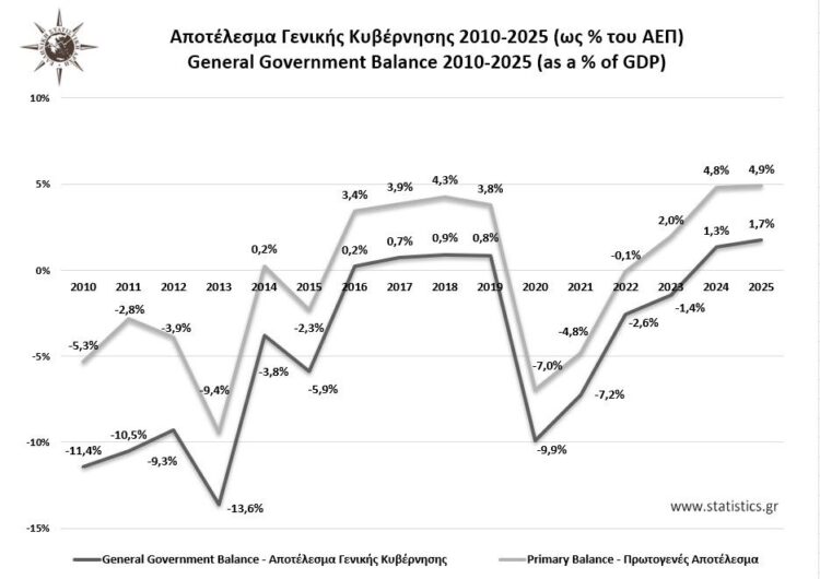 ΕΛΣΤΑΤ- Πλεόνασμα 4,29 δισ. ευρώ ή 1,7% του ΑΕΠ