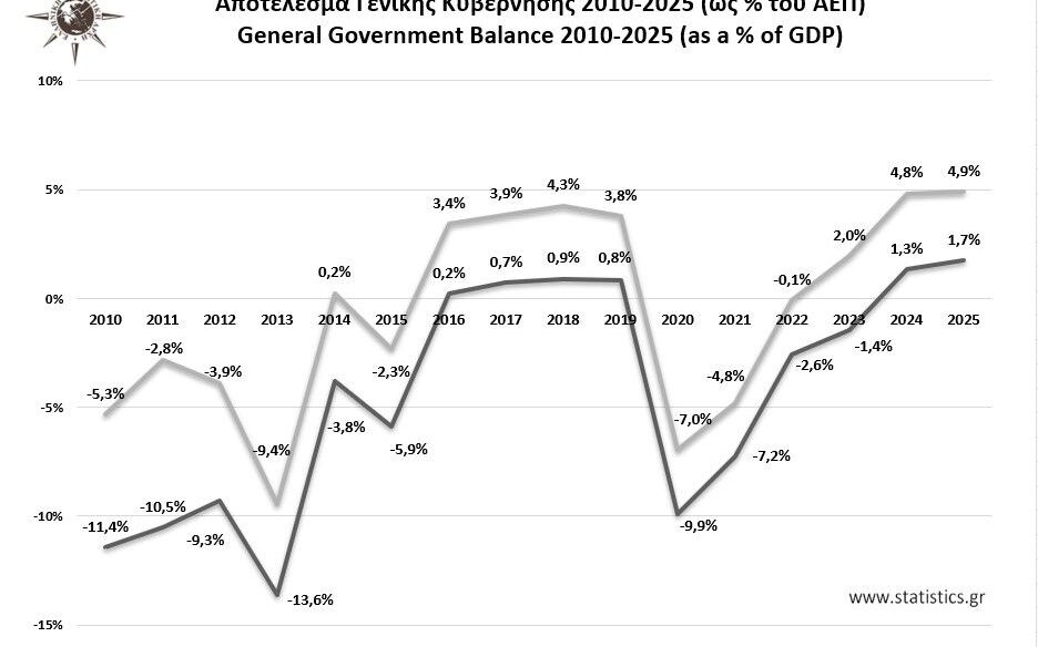 ΕΛΣΤΑΤ- Πλεόνασμα 4,29 δισ. ευρώ ή 1,7% του ΑΕΠ