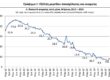 ΕΛΣΤΑΤ - Στο 9% διαμορφώθηκε η ανεργία τον Μάρτιο 2026