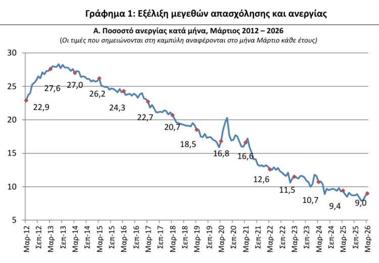 ΕΛΣΤΑΤ - Στο 9% διαμορφώθηκε η ανεργία τον Μάρτιο 2026