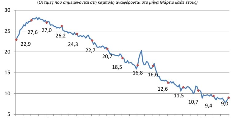ΕΛΣΤΑΤ - Στο 9% διαμορφώθηκε η ανεργία τον Μάρτιο 2026