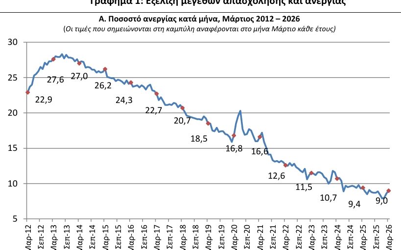 ΕΛΣΤΑΤ - Στο 9% διαμορφώθηκε η ανεργία τον Μάρτιο 2026