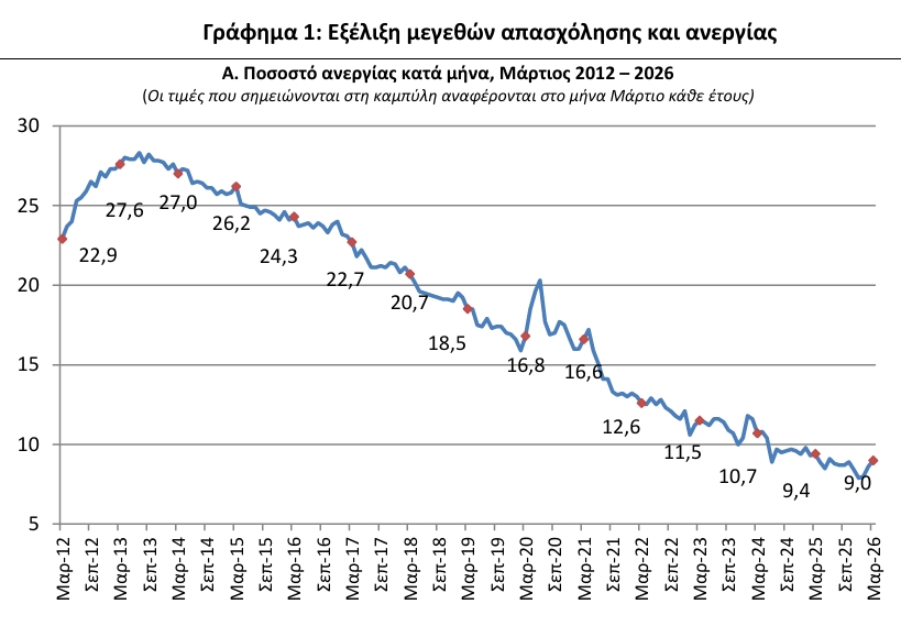 ΕΛΣΤΑΤ - Στο 9% διαμορφώθηκε η ανεργία τον Μάρτιο 2026