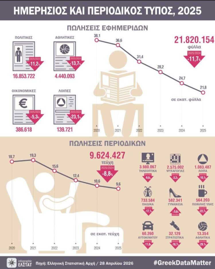 ΕΛΣΤΑΤ - Συρρικνώθηκαν περαιτέρω πέρυσι οι συνολικές πωλήσεις εφημερίδων και περιοδικών