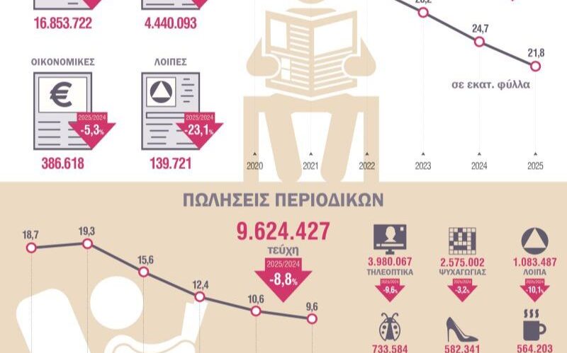 ΕΛΣΤΑΤ - Συρρικνώθηκαν περαιτέρω πέρυσι οι συνολικές πωλήσεις εφημερίδων και περιοδικών
