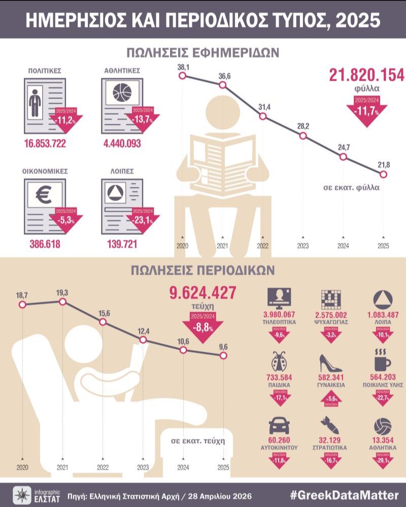 ΕΛΣΤΑΤ - Συρρικνώθηκαν περαιτέρω πέρυσι οι συνολικές πωλήσεις εφημερίδων και περιοδικών