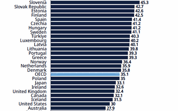 Μειώθηκε η συνολική φορολογική επιβάρυνση των μισθών στην Ελλάδα το 2025