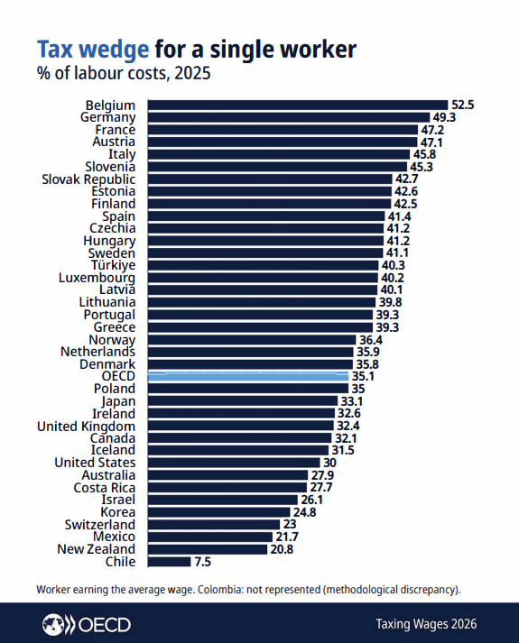 Μειώθηκε η συνολική φορολογική επιβάρυνση των μισθών στην Ελλάδα το 2025