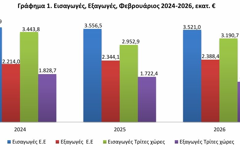 Εισαγωγές, Εξαγωγές Φεβρουαρίου 2024 - 2026 από ΕΕ και Τρίτες Χώρες