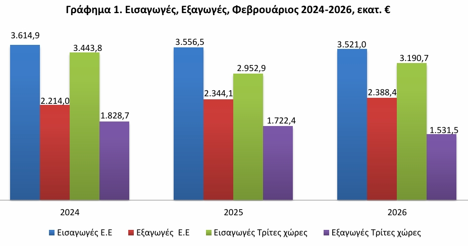 Εισαγωγές, Εξαγωγές Φεβρουαρίου 2024 - 2026 από ΕΕ και Τρίτες Χώρες