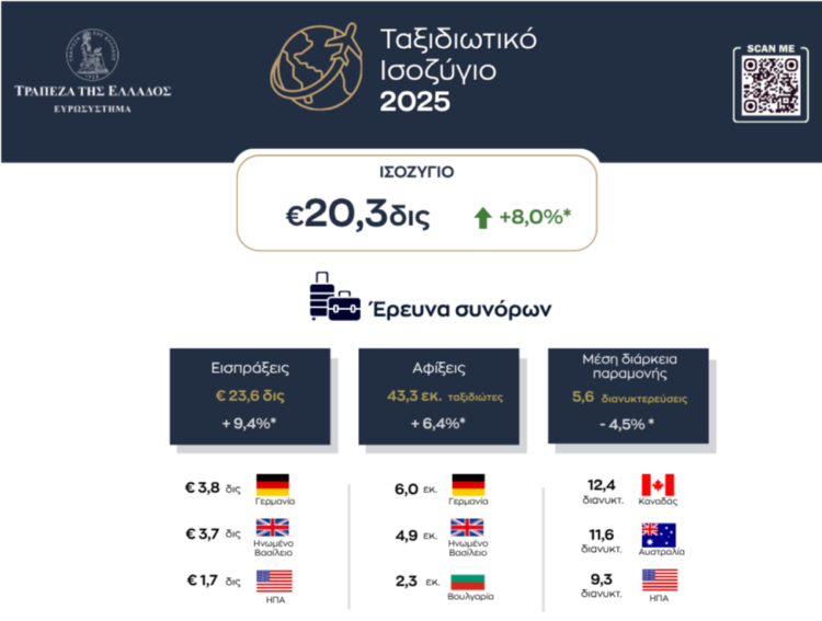 Ταξιδιωτικό Ισοζύγιο 2025