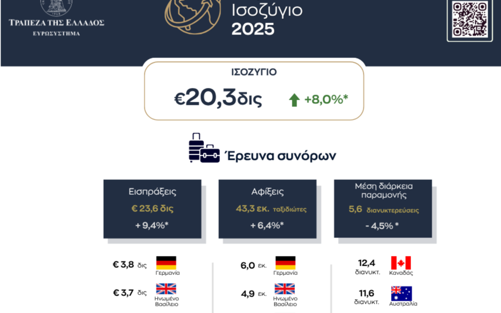 Ταξιδιωτικό Ισοζύγιο 2025 Ταξιδιωτικό Ισοζύγιο 2025