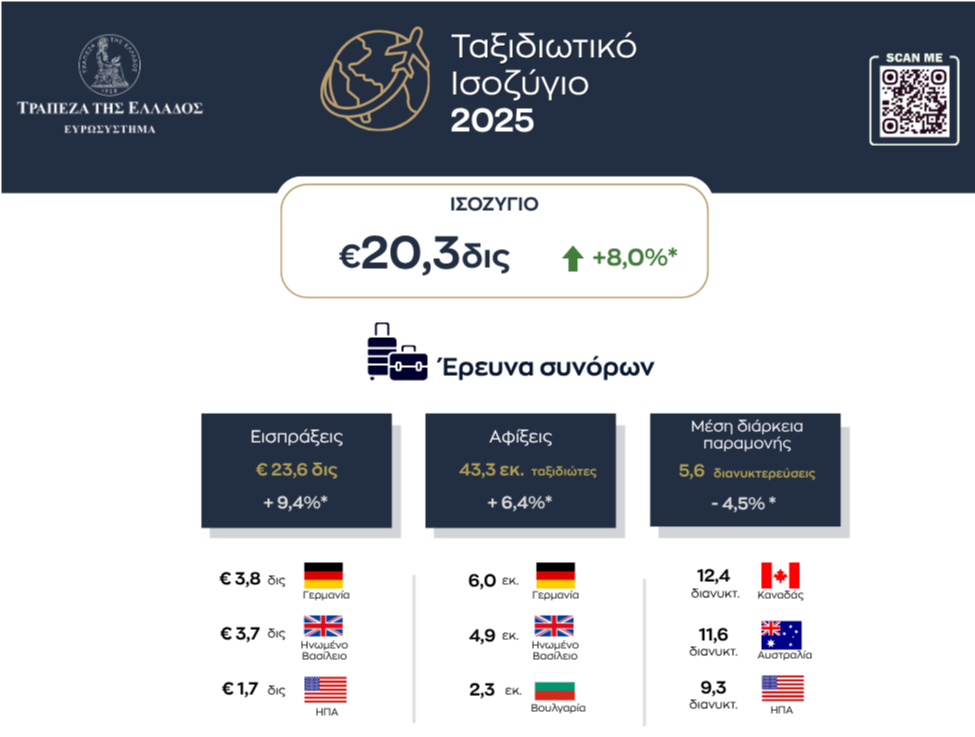 Ταξιδιωτικό Ισοζύγιο 2025