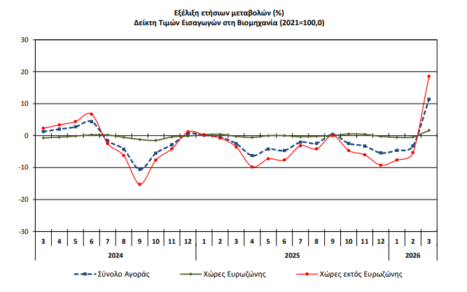 Γενικός Δείκτης Τιμών Εισαγωγών