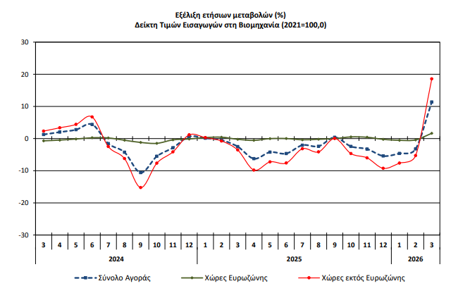 Γενικός Δείκτης Τιμών Εισαγωγών