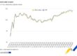 Eurostat: Ο όγκος του λιανικού εμπορίου μειώθηκε κατά 0,1% στη ζώνη του ευρώ και αυξήθηκε κατά 0,3% στην ΕΕ