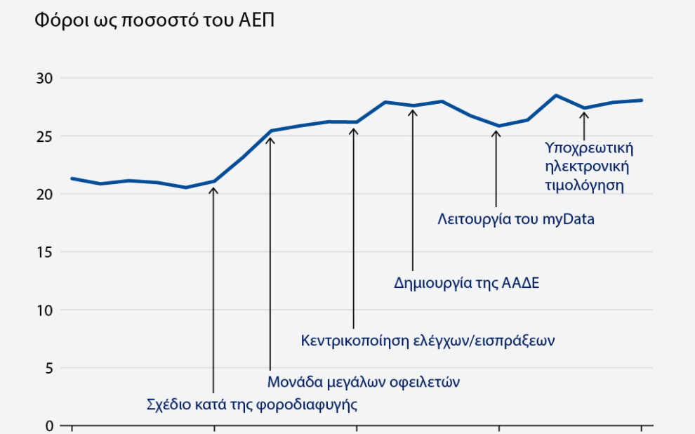 ΔΝΤ: Παράδειγμα για άλλες χώρες η μεταρρύθμιση της φορολογικής διοίκησης στην Ελλάδα