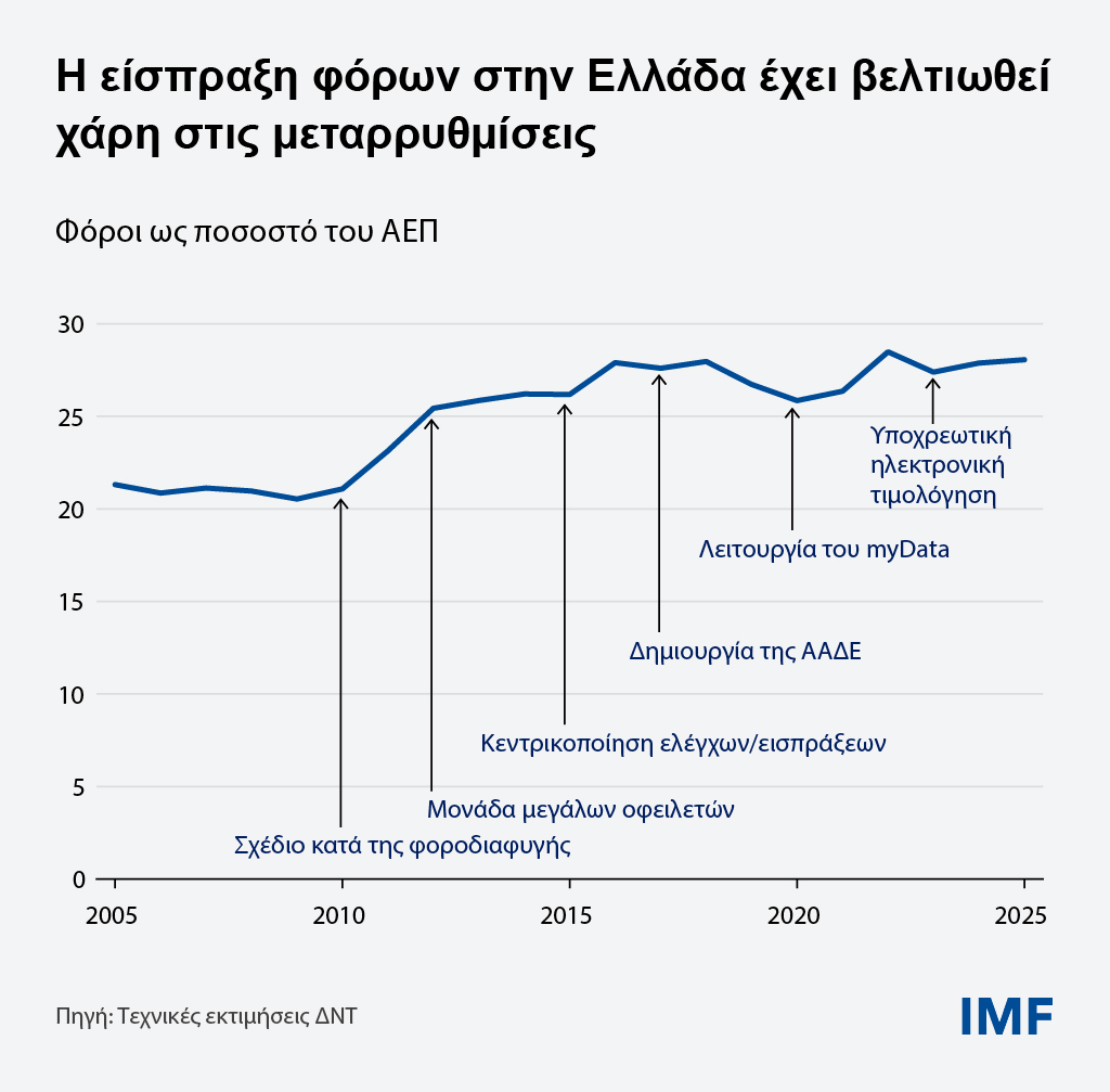 ΔΝΤ: Παράδειγμα για άλλες χώρες η μεταρρύθμιση της φορολογικής διοίκησης στην Ελλάδα