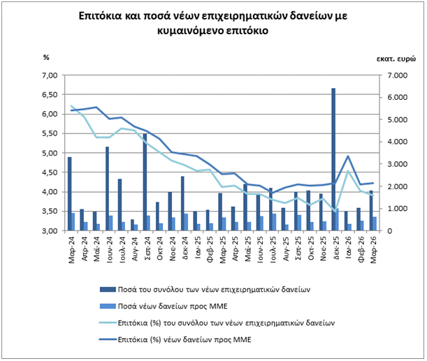ΤτΕ: Περιορίστηκε το επιτοκιακό περιθώριο καταθέσεων - χορηγήσεων τον Μάρτιο 2026